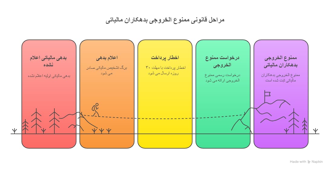 مراحل قانونی صدور حکم ممنوع الخروجی بدهکاران مالیاتی
