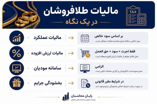 مالیات طلافروشان در یک نگاه