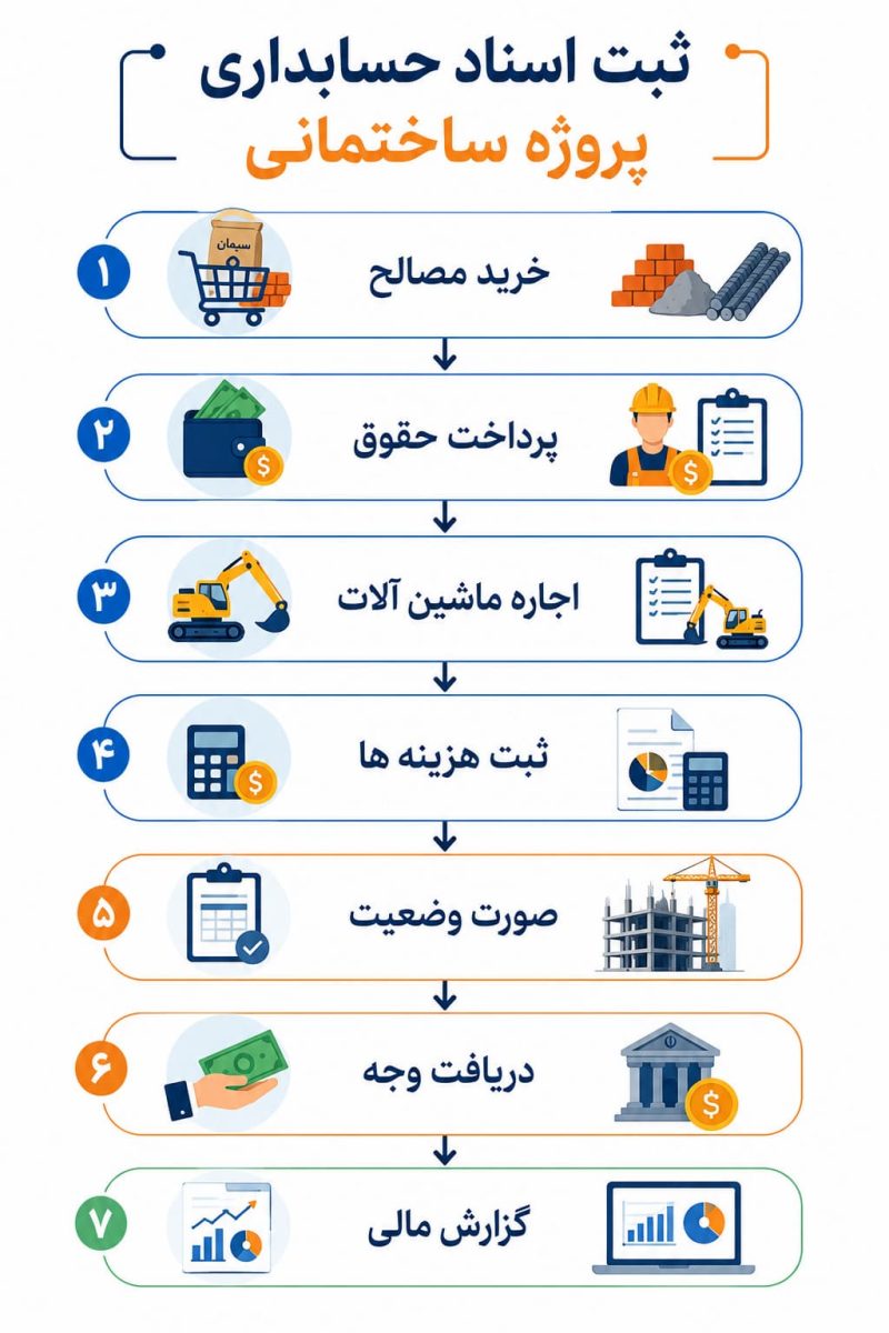 ثبت اسناد حسابداری در پروژه ساختمانی