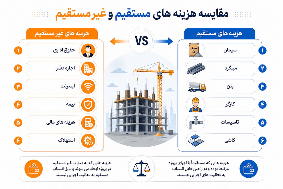 هزینه های پروژه ساختمانی