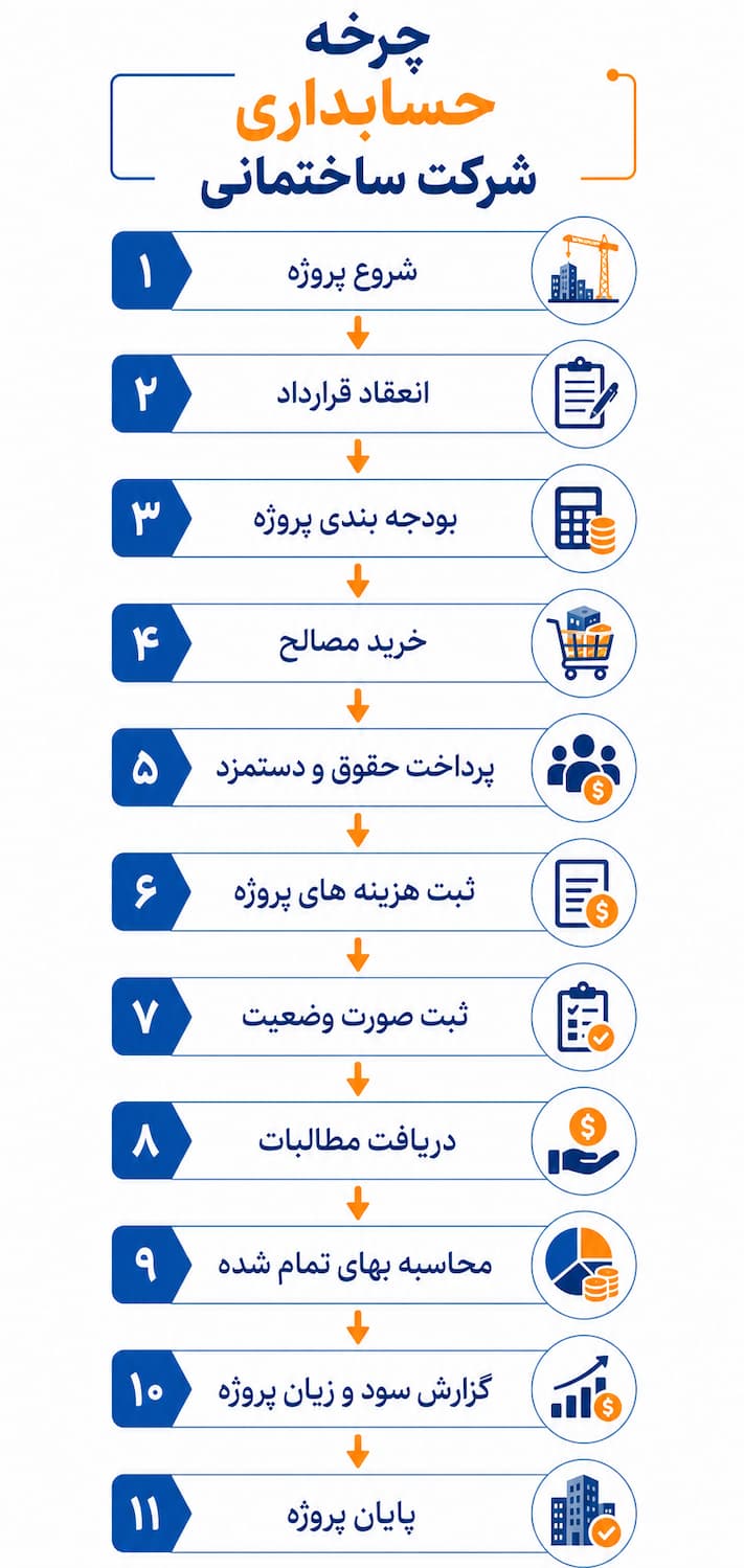 چرخه حسابداری شرکت ساختمانی