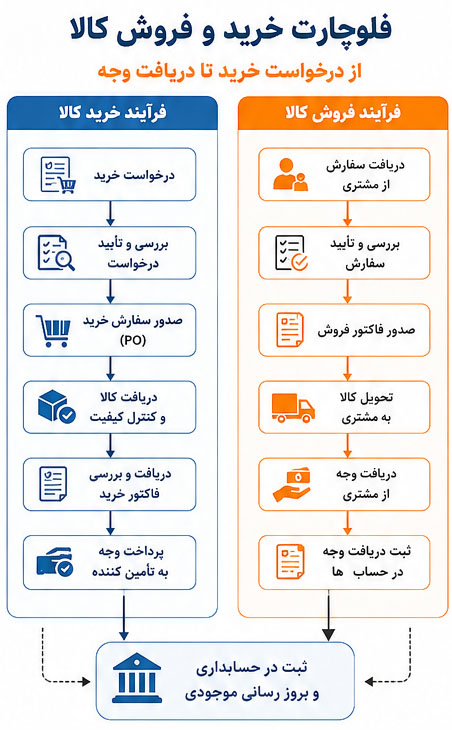فلوچارت خرید و فروش کالا