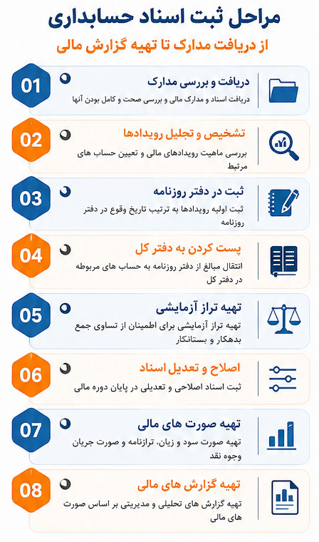 مراحل ثبت اسناد حسابداری