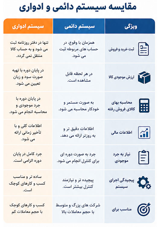 مقایسه سیستم دائمی و ادواری