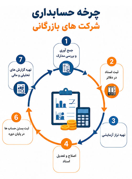 چرخه حسابداری