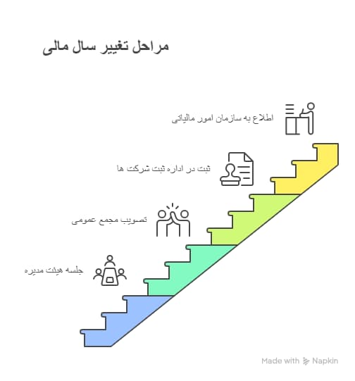 تغییر سال مالی