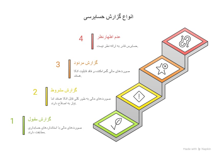 انواع گزارش حسابرسی