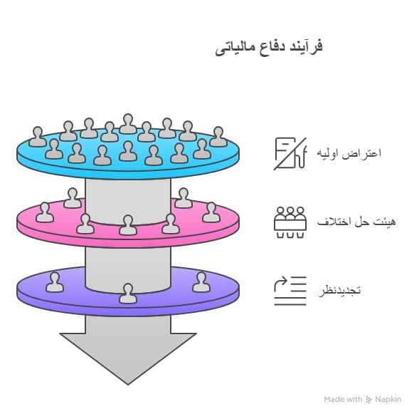 مراحل دفاع مالیاتی